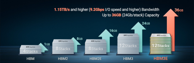 SK하이닉스 HBM3E는 24Gb D램을 12개 결합한 제품입니다. HBM3E는 올해 양산을 시작하는데, 이걸 해내려면 지금보다 더 많은 1a D램이 필요할 것으로 보입니다. 전작인 HBM3까지는 1z D램을 썼습니다. 사진제공=SK하이닉스