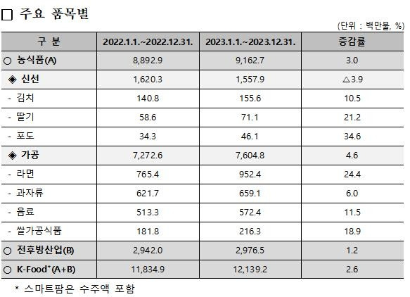 품목별 수출액 [농림축산식품부 제공. 재판매 및 DB금지]