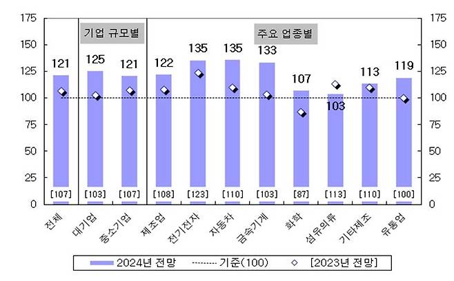 2024년 매출 전망 BSI 현황 [산업연구원 제공. 재판매 및 DB 금지]