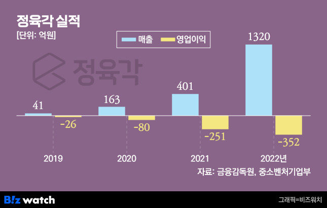 정육각 실적 추이 / 그래픽=비즈워치