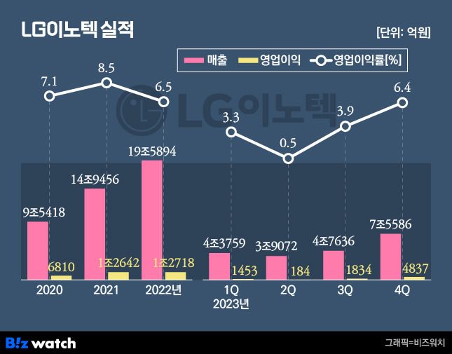 /그래픽=비즈워치