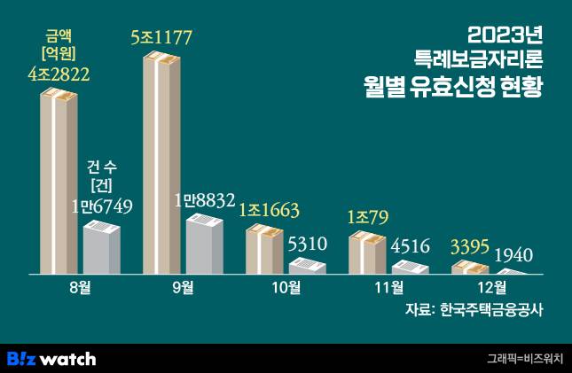 특례보금자리론 월별 유효신청 현황