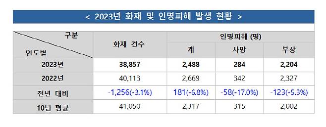 표=소방청.