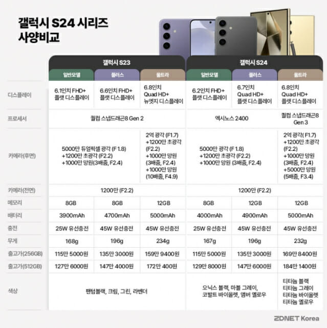 갤럭시S24 시리즈 사양 비교 (그래픽=박은주 디자이너)