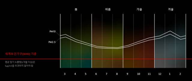 글로벌 연구 대상국의 계절별 연간 초미세먼지 수치 (세계보건기구 연간 지침 기준 명시) (사진=다이슨)