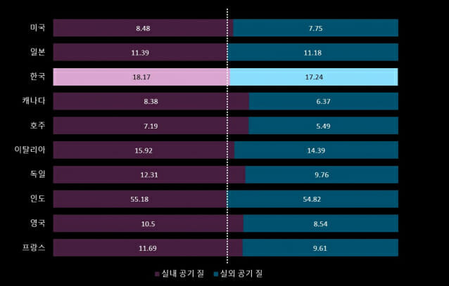 OECD 가입 연구 대상국의 실내외 초미세먼지(PM2.5) 수치 (사진=다이슨)