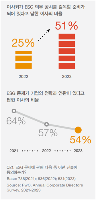 ESG 공시 감독에 대한 사외이사 의견 [자료제공=삼일PwC]