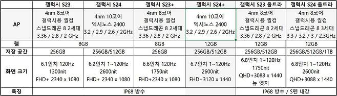 삼성전자 갤럭시 S24 시리즈와 갤럭시 S23 시리즈의 성능 비교 / 출처=IT동아