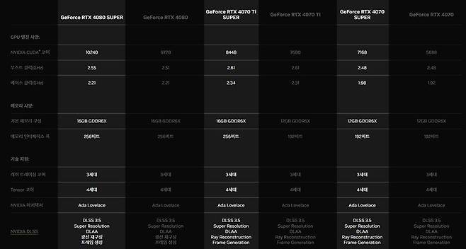 새로 출시된 그래픽 카드와 전 세대 제품간의 비교 / 출처=엔비디아