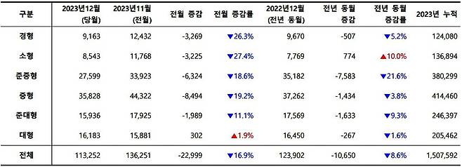 2023년 12월, 차급별 신차 등록 대수 / 출처=카이즈유데이터연구소