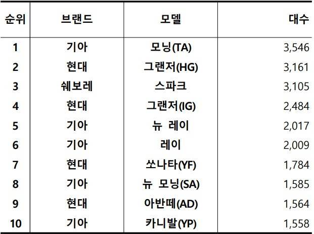 2023년 12월 국산 중고차 실거래 대수 TOP 10 / 출처=카이즈유데이터연구소