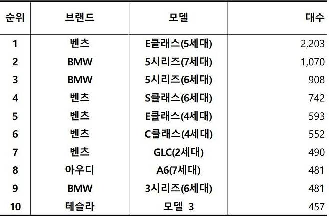 2023년 12월, 수입 중고차 실거래 대수 TOP 10 / 출처=카이즈유데이터연구소