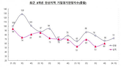 최근 3개년 안산지역 기업경기전망지수(BSI). 안산상공희의소 제공