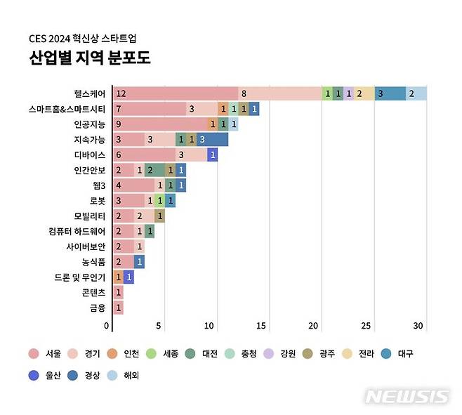 [서울=뉴시스] CES 2024 혁신상 스타트업, 산업별 지역 분포도. (사진=스타트업얼라이언스 제공) 2024.01.18. photo@newsis.com