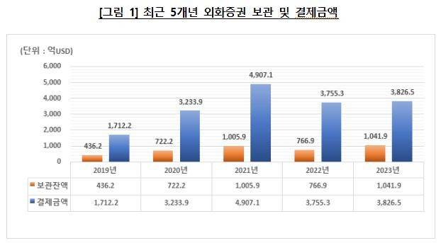 예탁원 외화증권 보관·결제금액 추이 [한국예탁결제원 보도자료 발췌]