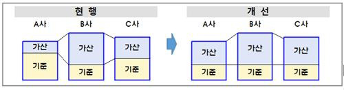 신용융자 이자율 기준금리 개선 [금감원 제공. 재판매 및 DB 금지]