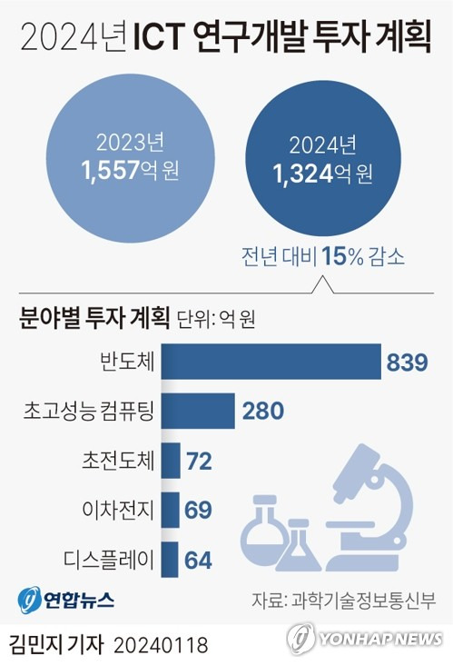 [그래픽] 2024년 정보통신기술(ICT) 연구개발(R&D) 투자 계획 (서울=연합뉴스) 김민지 기자 = minfo@yna.co.kr
    트위터 @yonhap_graphics  페이스북 tuney.kr/LeYN1