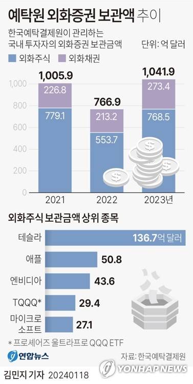 [그래픽] 예탁원 외화증권 보관액 추이 (서울=연합뉴스) 김민지 기자 = minfo@yna.co.kr
    트위터 @yonhap_graphics  페이스북 tuney.kr/LeYN1