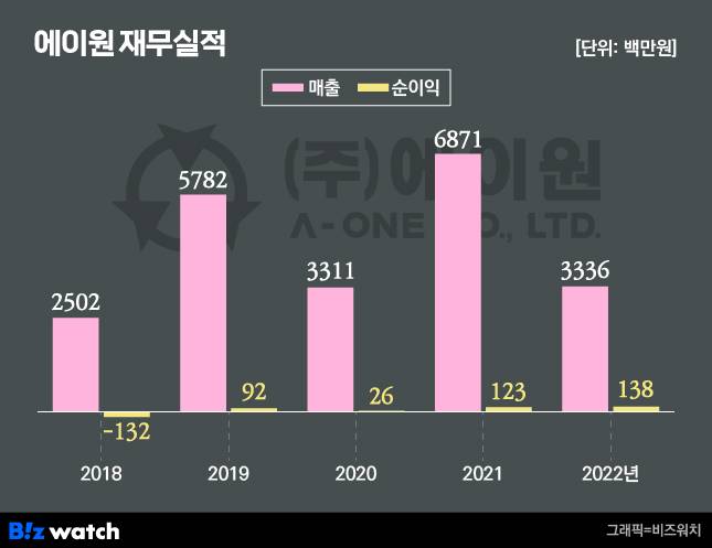 에이원 재무실적