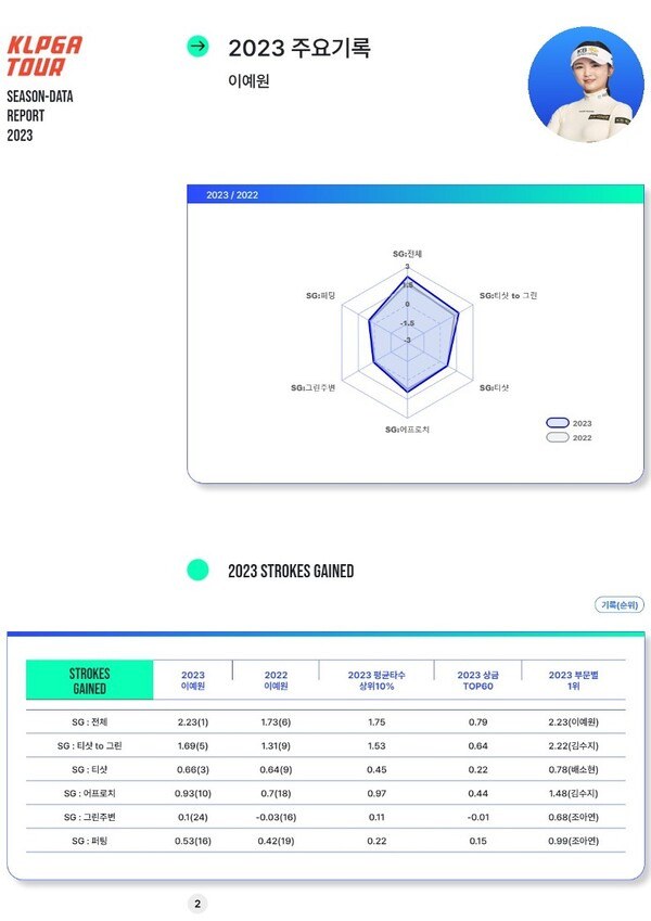 2023 'KLPGA 선수 데이터 리포트', 이예원(21·KB금융그룹) 주요 기록. 사진┃KLPGA