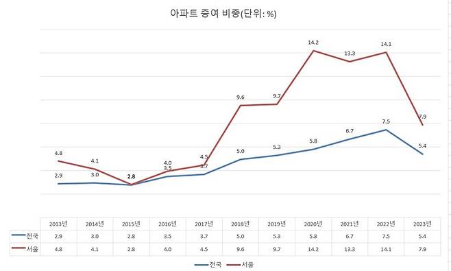 주: 23년은 1월~11월                          자료 : 한국부동산원