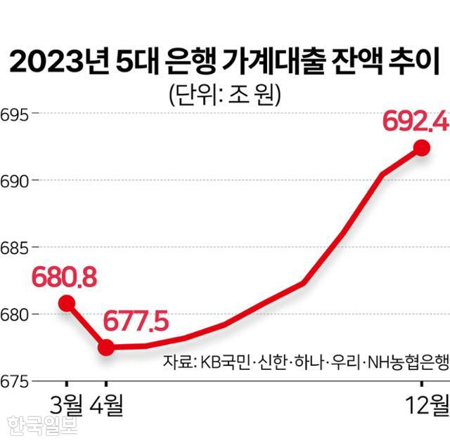 2023년 5대 은행 가계대출 잔액 추이. 그래픽=김문중 기자