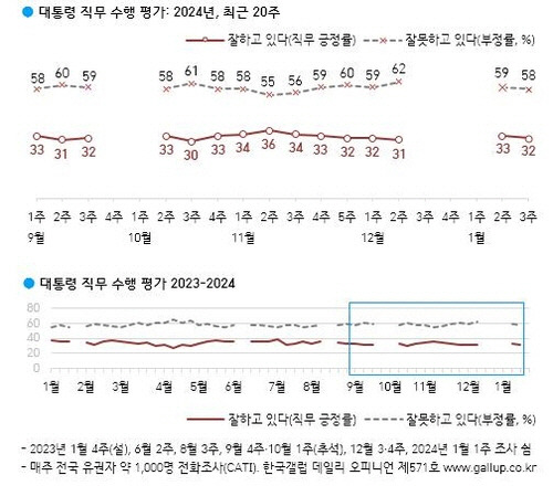 ▲ 윤석열 대통령 직무수행 평가. [한국갤럽 제공]