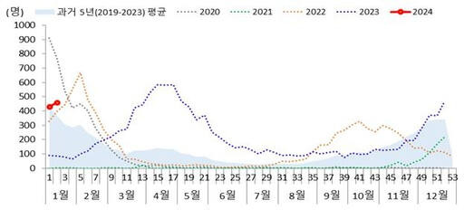 최근 5년간 호흡기 바이러스 감염증 환자 추이. 질병관리청 제공