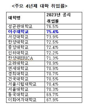 2022년 고등교육기관 졸업자 취업통계조사(교육부·한국교육개발원). 아주대 제공