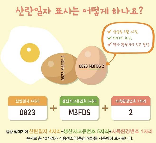 [서울=뉴시스] 19일 식품업계에 따르면 식품의약품안전처가 2019년 시행한 달걀 껍데기 산란일자 표시제로 많은 소비자가 신선한 달걀을 구매하는데 도움을 받고 있다. (사진=식약처 제공) 2024.01.19. photo@newsis.com *재판매 및 DB 금지