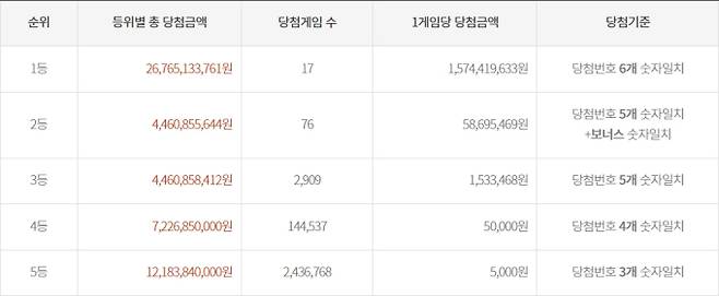 로또 당첨금, 로또당첨번호조회, 로또 1등 당첨지역 ©동행복권