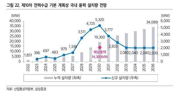 제10차 전력수급기본계획상 국내 풍력 설치량 전망. /산업통상자원부 삼성증권
