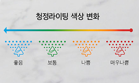 공기청정기는 종합 공기 청정도를 불빛으로 보여줍니다. / 출처: 삼성전자