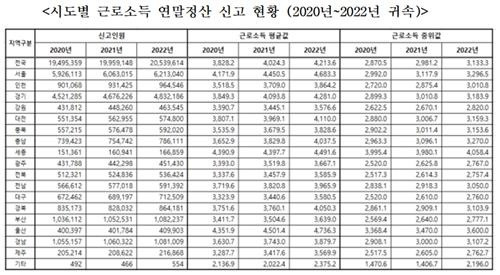 국세청 자료