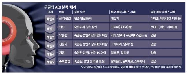 구글의 AGI 분류 체계. AGI는 인공일반지능(AGI·Artificial General Intelligence)를 뜻하며, 사람이 하는 모든 지적인 작업을 해낼 수 있는 AI를 일컫는다. 매경DB