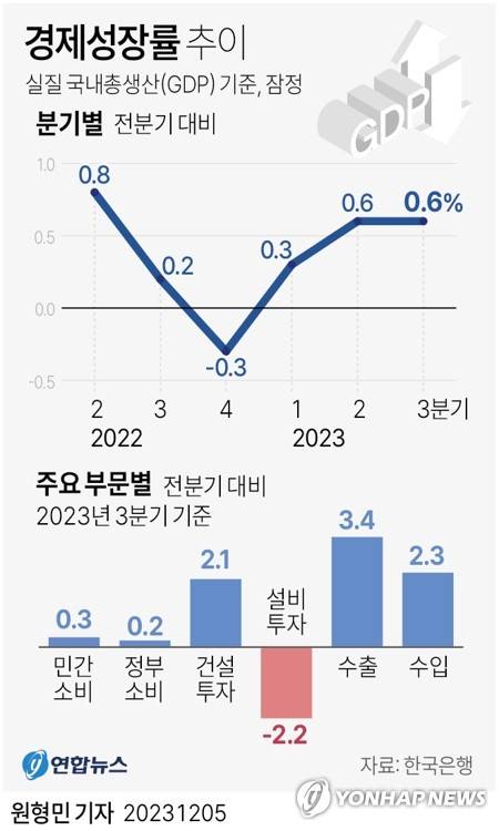 [그래픽] 경제성장률 추이 (서울=연합뉴스) 원형민 기자 = 반도체 등 정보통신기술(ICT) 제조업 경기가 회복되고 수출도 늘면서 3분기(7∼9월) 한국 경제가 직전 분기보다 0.6％ 성장했다.
    한국은행은 올해 3분기 실질 국내총생산(GDP) 성장률(잠정치·전분기대비)이 0.6％로 집계됐다고 5일 발표했다. 지난 10월 26일 발표한 속보치와 같다.
    circlemin@yna.co.kr
    트위터 @yonhap_graphics  페이스북 tuney.kr/LeYN1