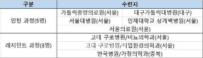 공중보건장학제도 의사 배출 현황(표=보건복지부·신현영 의원실 재구성)