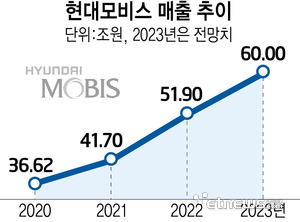 현대모비스 매출 추이