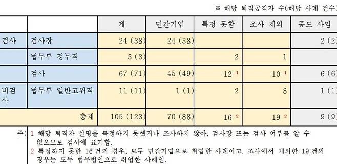 검찰 · 법무부 출신 검사와 일반직 고위공무원의 퇴직 후 취업 현황 조사 개요 (참여연대 제공)