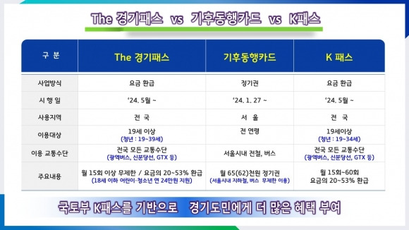 The 경기패스, K-패스, 서울시 기후동행카드 비교 그래픽. 경기도 제공