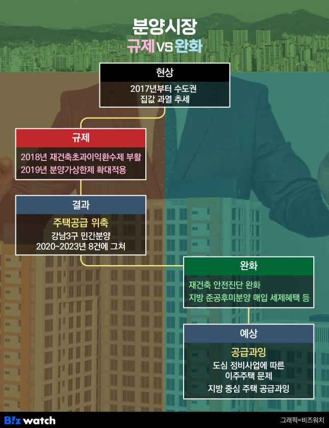 분양시장 규제 부작용 및 규제 완화에 따른 전망./그래픽=비즈워치