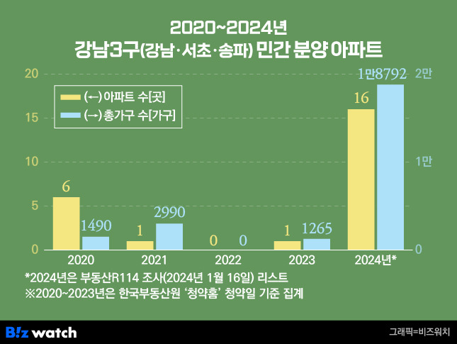 2020~2024년 강남3구(강남·서초·송파) 민간 분양 아파트./그래픽=비즈워치