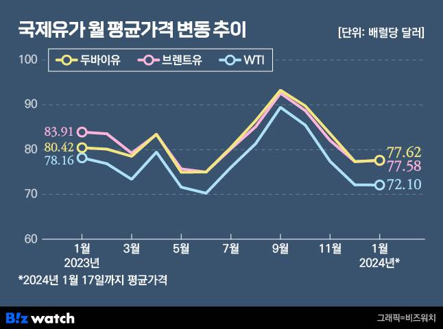 국제유가 월 평균가격 변동 추이./그래픽=비즈워치