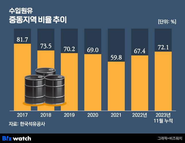 수입원유 중동지역 비율 추이./그래픽=비즈워치