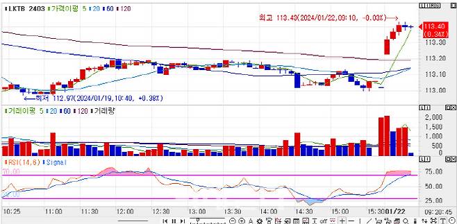 10년 국채선물 가격 5분봉 차트(자료=마켓포인트)