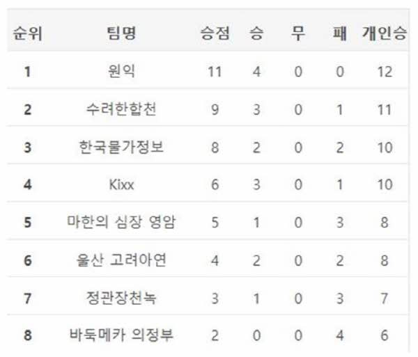 2023-2024 KB국민은행 바둑리그 순위(1월 22일 현재)