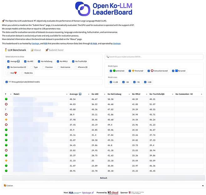업스테이지의 한국 LLM 리더보드. 한국어 기반 LLM 끼리 성능을 경쟁하는 리더보드를 업스테이지가 만들어 공유한 것으로, 업계 시너지를 내보자는 의도다. /업스테이지