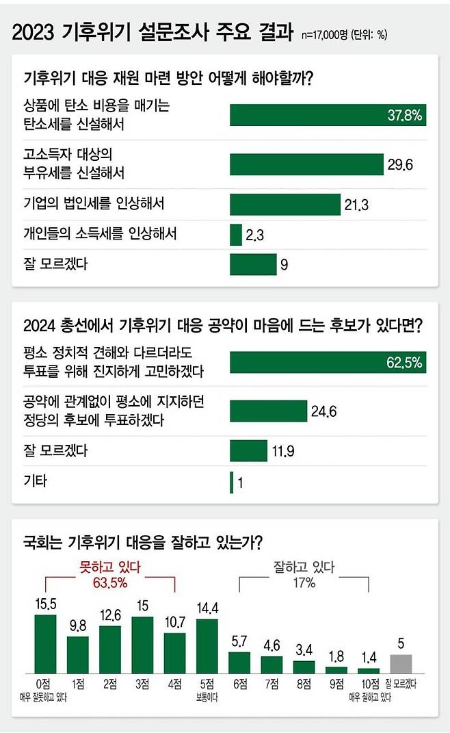 그래픽_<한겨레>_영상소셜팀  조정은, 자료_기후정치바람