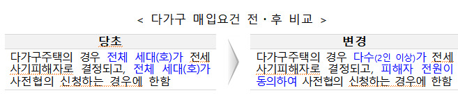 다가구 매입요건 전·후 비교 /사진=LH