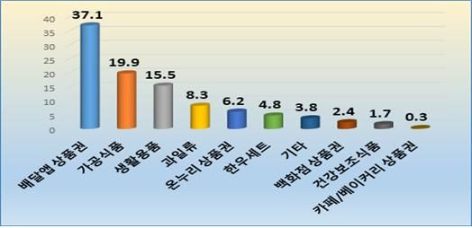 직원들이 선호하는 명절 선물 유형 *재판매 및 DB 금지